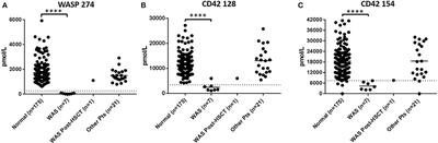 Multiplexed Proteomic Analysis for Diagnosis and Screening of Five Primary Immunodeficiency Disorders From Dried Blood Spots